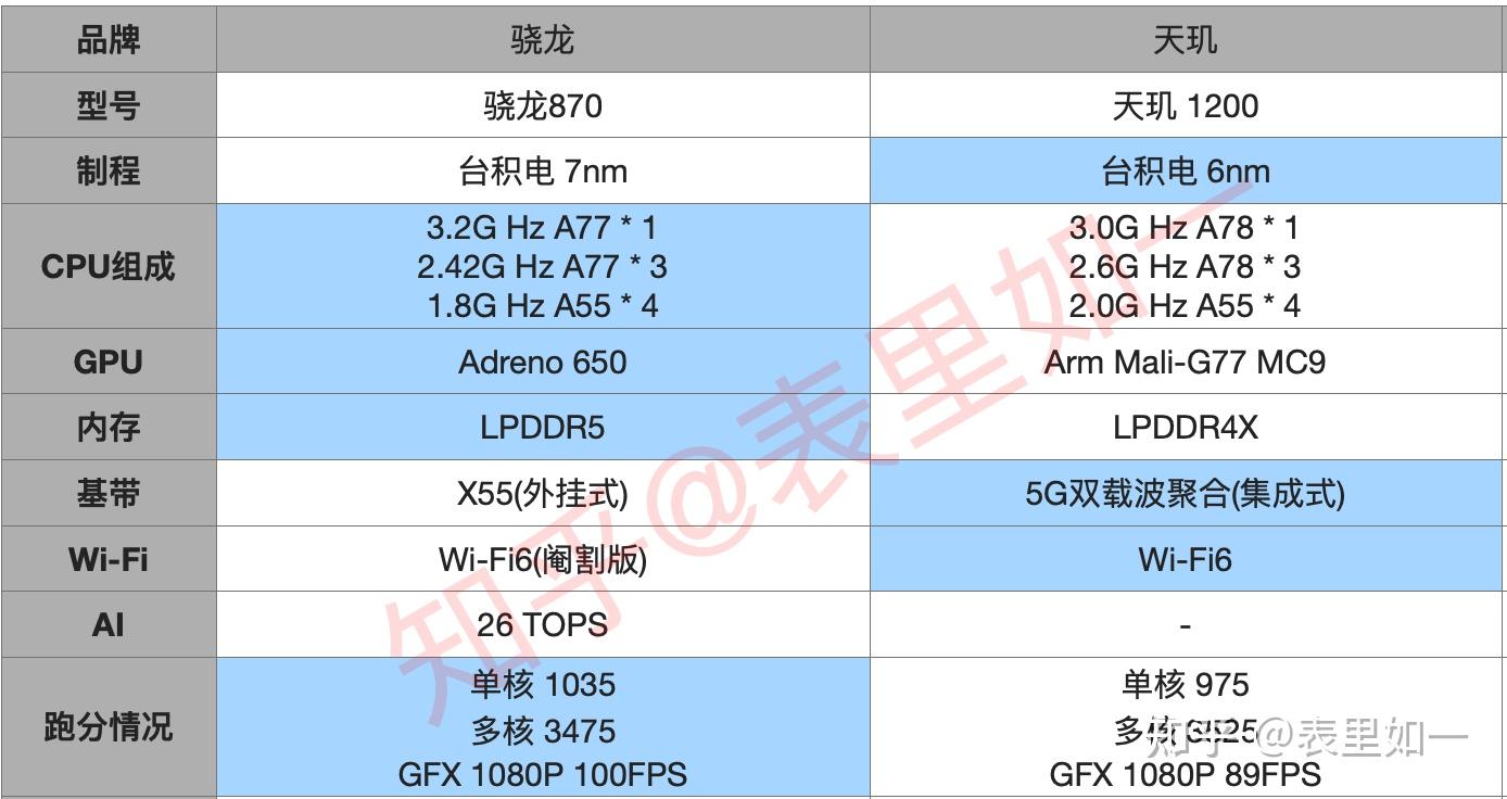 骁龙870和骁龙888_骁龙888870区别_骁龙888870对比