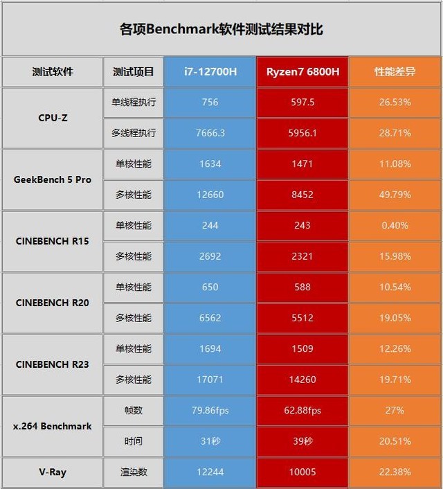 cpu盒装和散装的区别_盒装散装cpu的区别_散装cpu和盒装有什么区别