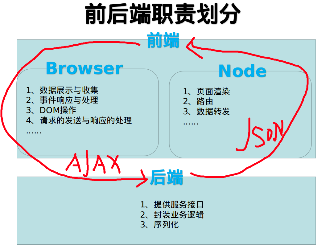 前后端怎么实现交互_交互前后端实现什么意思_前后端交互数据的几种方式