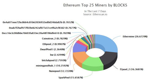 以太坊有哪些矿池
