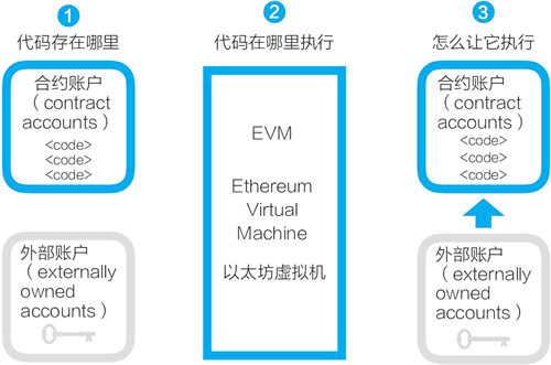 以太坊开户是什么