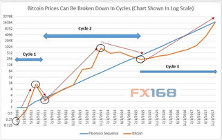 比特币上涨规律