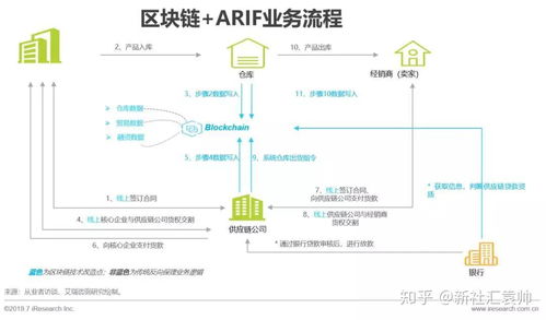 区块链供应链管理