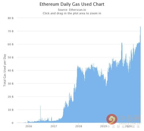 以太坊 gas费查询