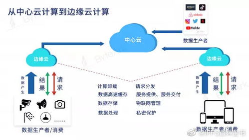 区块链云服务