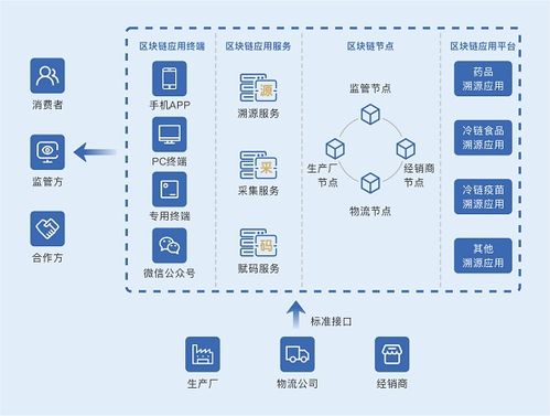 区块链溯源解决方案