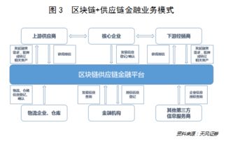 区块链在供应链金融,构建透明、高效、安全的金融生态圈