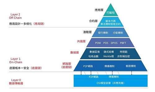 区块链分层