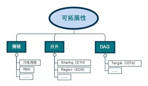 区块链 分片