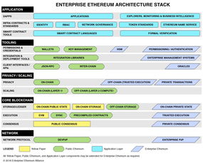 以太坊技术群,从应用层到共识层