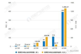 中国投资区块链的企业,布局与发展趋势洞察