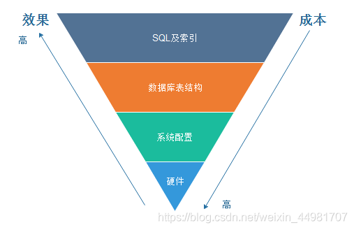 索引覆盖和索引下推_覆盖索引_索引覆盖和回表