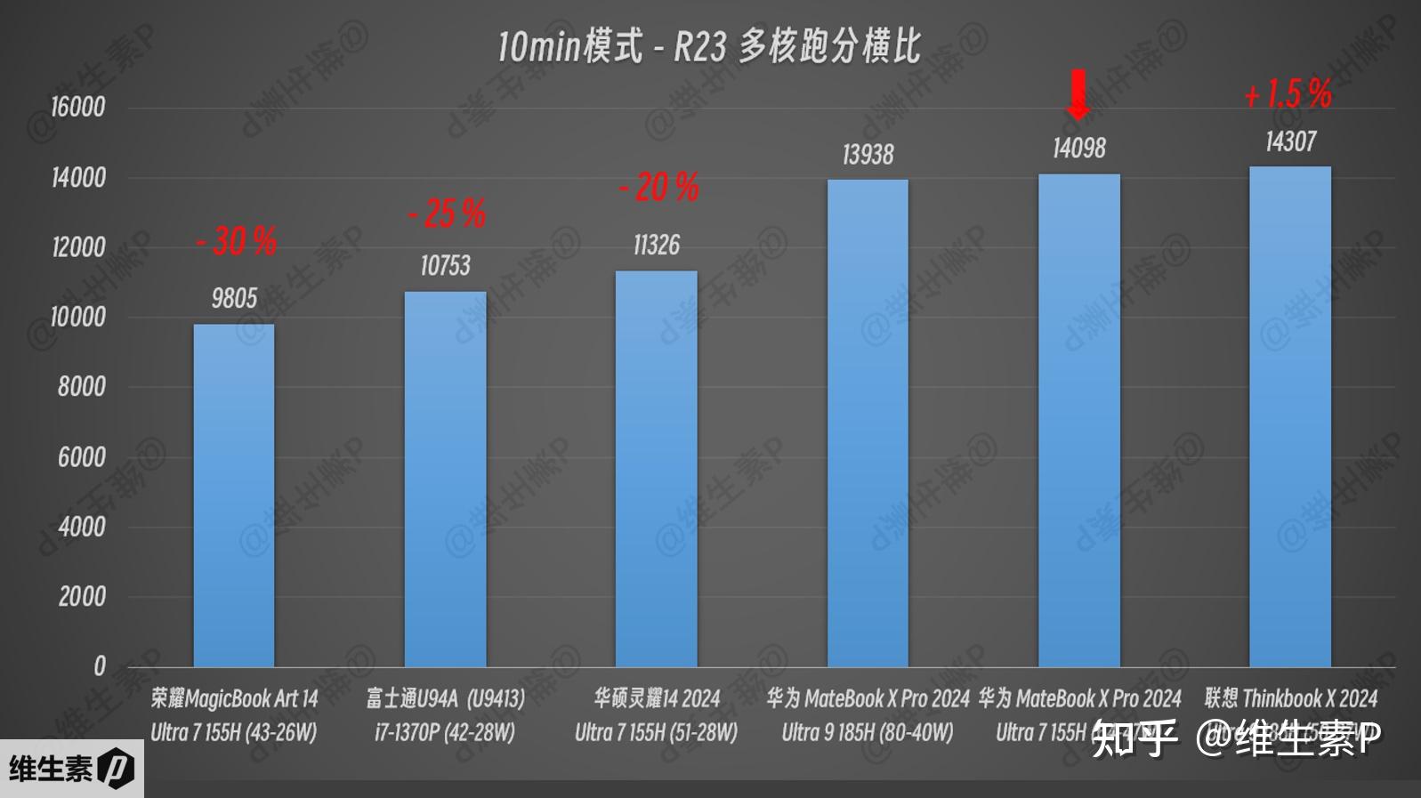 x5670相当于什么cpu-英特尔 X5670：从科技尖端到二线配角，它还能打吗？