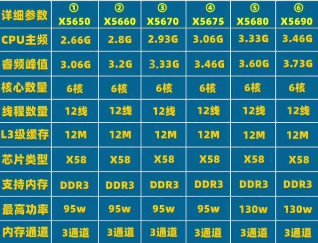 x5670相当于什么cpu_x5670cpu相当于i几_x5670cpu参数