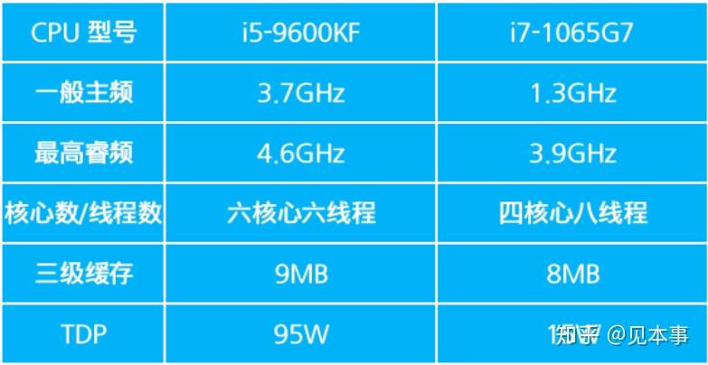 i39100f相当于i5几代-i3-9100F 相当于 i5 几代？性能对比与分析