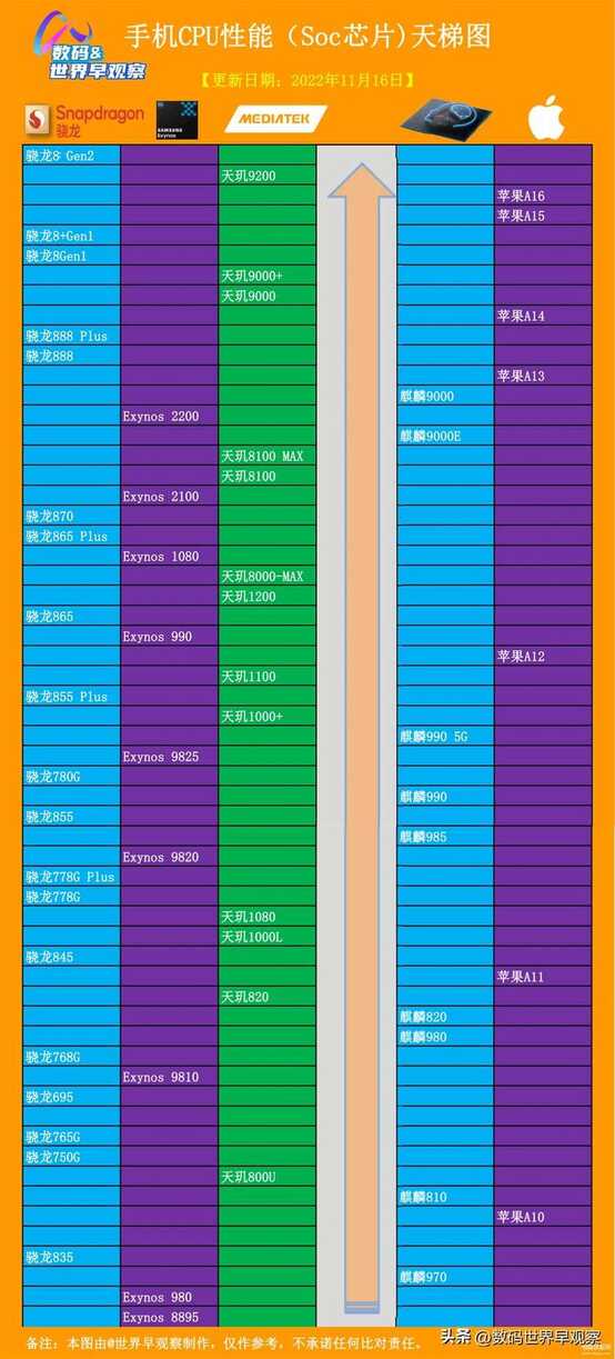 天玑8000和骁龙8+哪个好-天玑 8000 与骁龙 8+：手机处理器性能大比拼，谁更胜一筹？