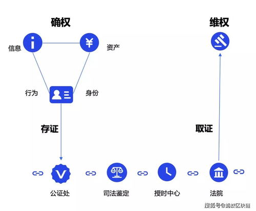 区块链免押