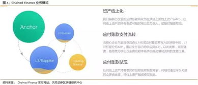 区块链在供应链金融的应用,构建透明、高效、安全的金融生态圈