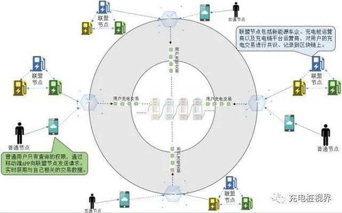 充电桩区块链,构建安全、高效、共享的新能源生态