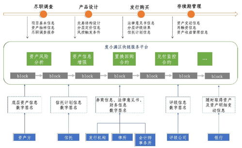 区块链资产证券化,创新模式与未来展望