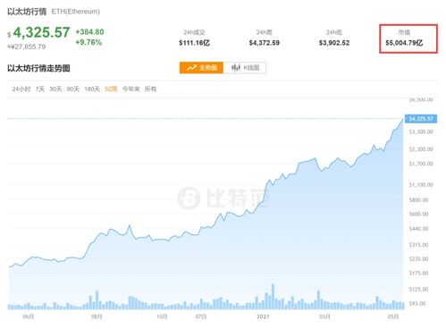 以太坊涨多少,突破历史新高